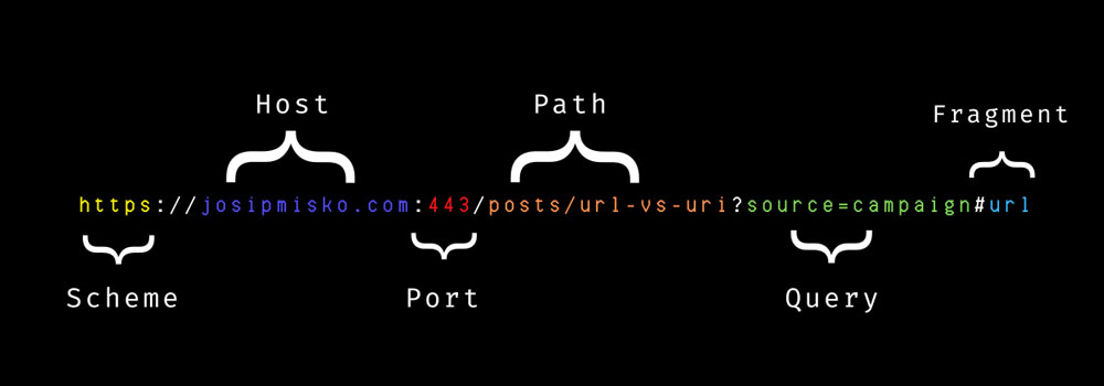 Illustration showing all part of the URL structure.