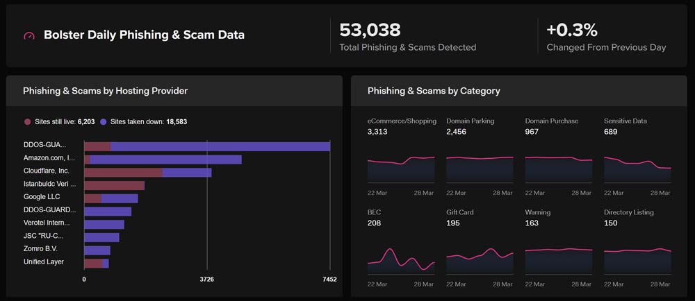 Screenshot of Bolster AI report.