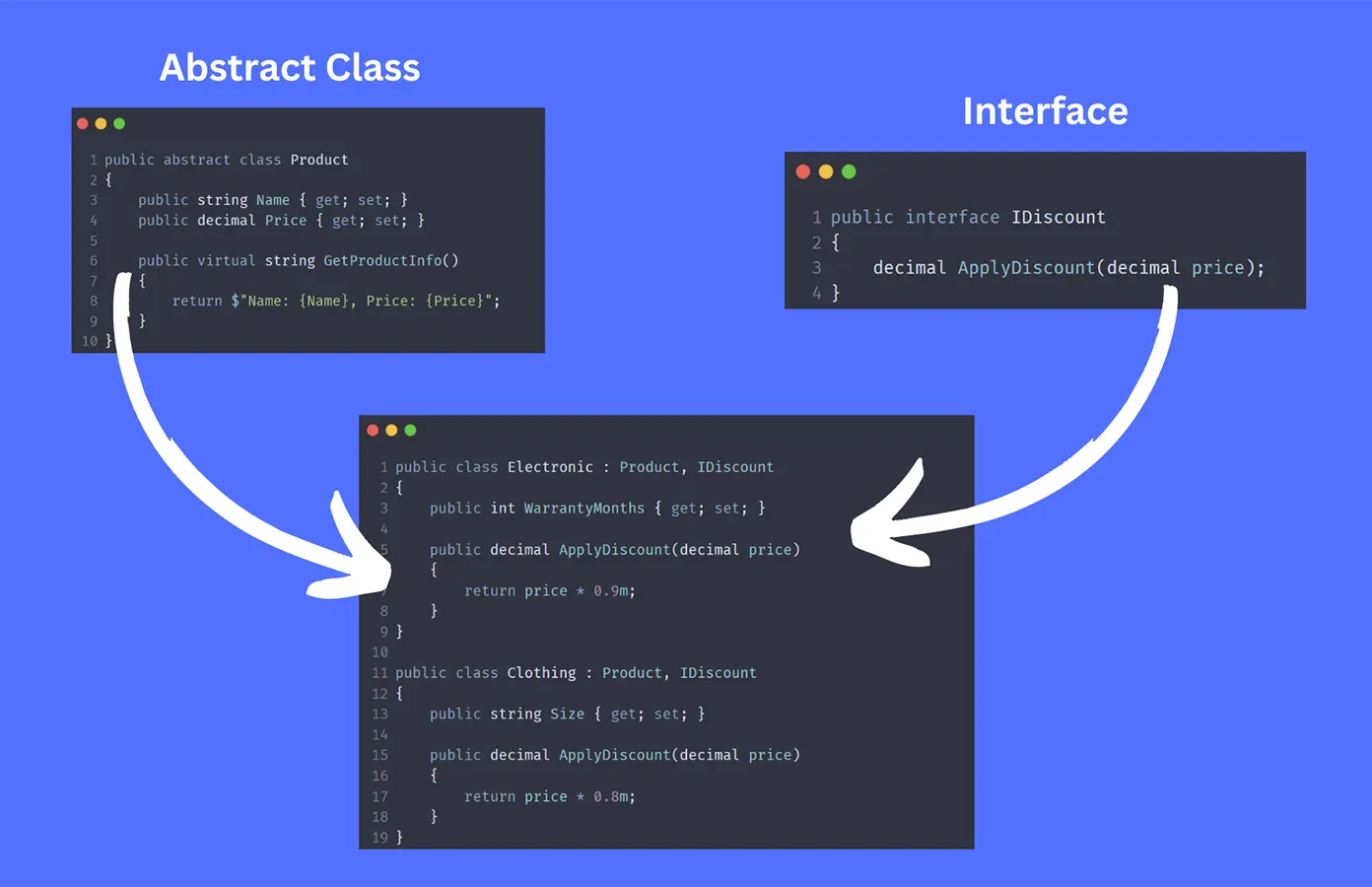 C# Abstract Class and Interface C# Abstract Class and Interface