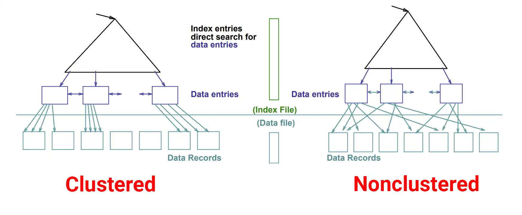 Clustered vs Nonclustered Index Clustered vs Nonclustered Index
