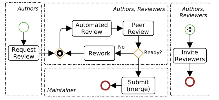 Code Review Process Diagram Code Review Process Diagram