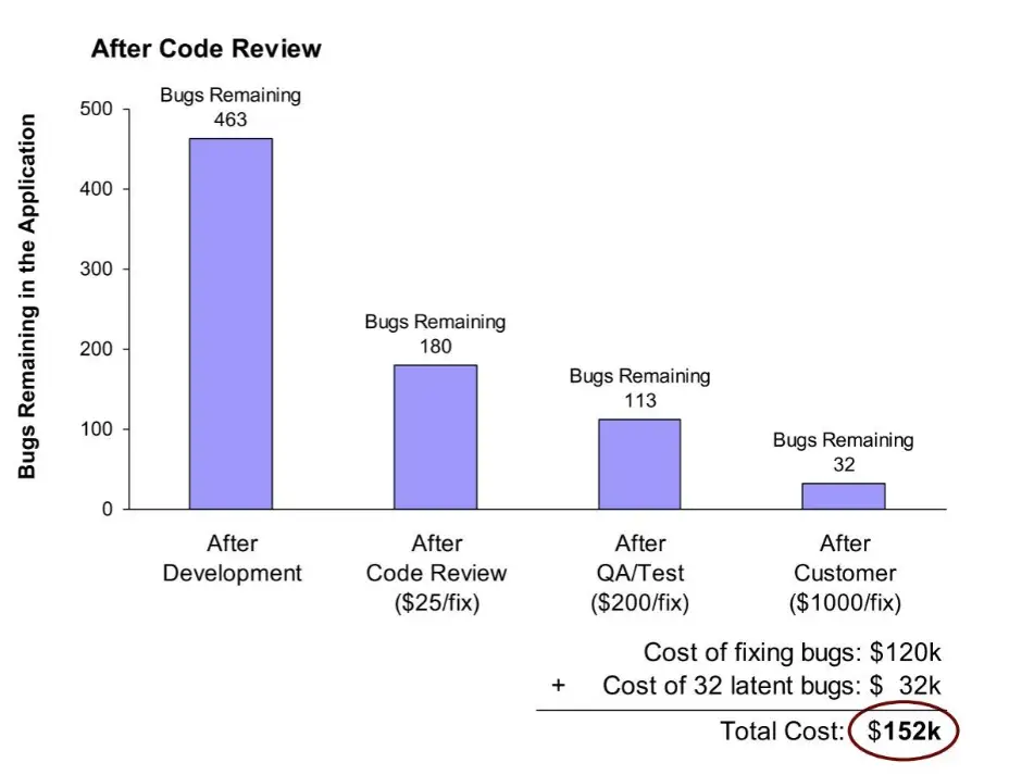 After code reviews. Total cost = $152k After code reviews. Total cost = $152k