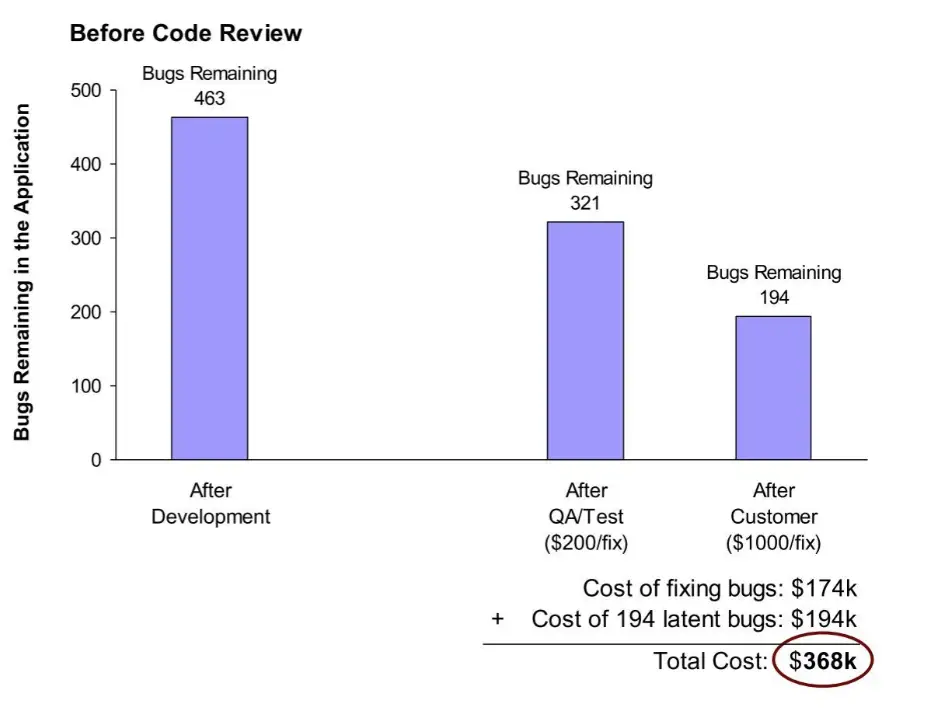 Before code reviews. Total cost = $368k Before code reviews. Total cost = $368k