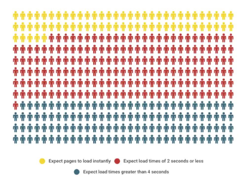 49% of people expect websites to load in 2 seconds.