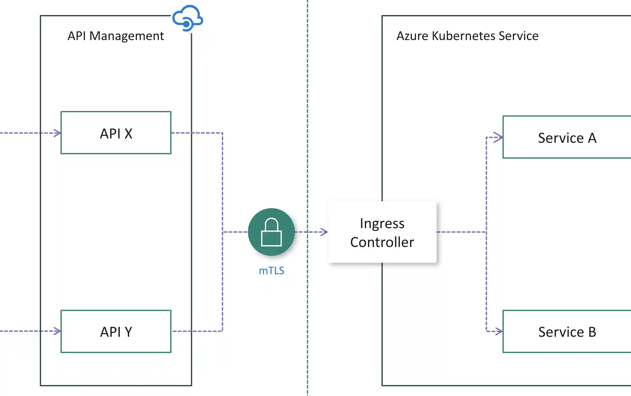 Example graph of an API protected by mutual TLS Example graph of an API protected by mutual TLS