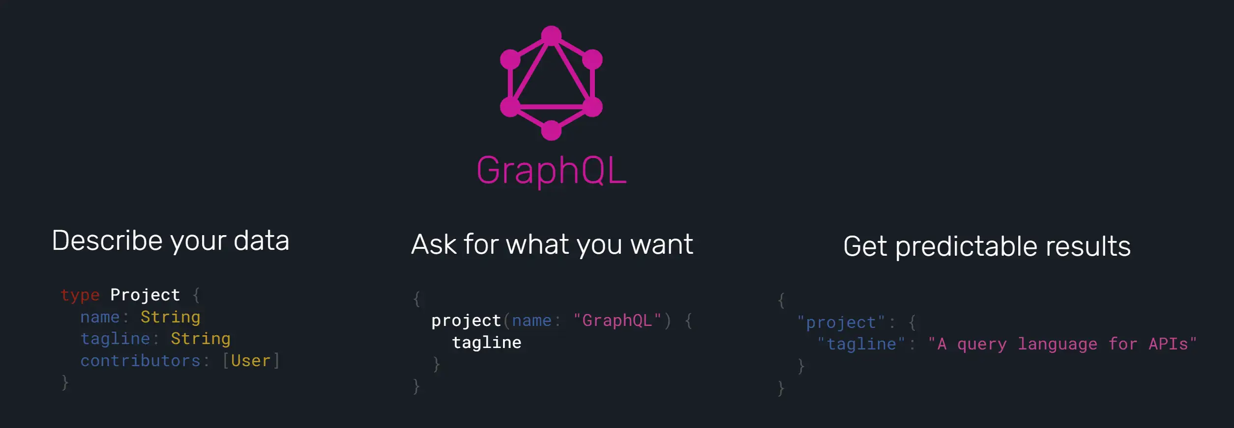 Steps explaining how GraphQL works Steps explaining how GraphQL works