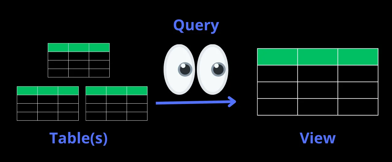 SQL View Illustration SQL View Illustration
