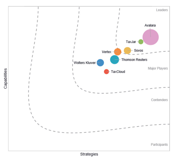 IDC MarketScape Report 2021 IDC marketscape report 2021 on best tax compliance software