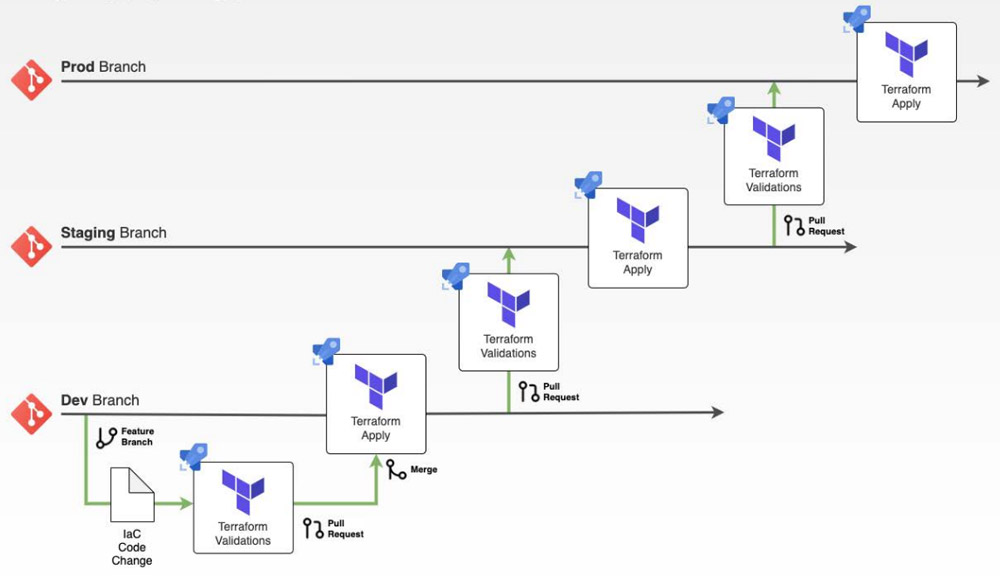 DevOps infrastructure Terraform DevOps infrastructure diagram.